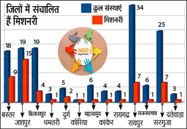 मुख्यमंत्री-विष्णु-देव-साय-ने-राज्य-में-विदेशी-फंडिंग-पा-रहीं-स्वयं-सेवी-संस्थाओं-की-जांच-के-दिए