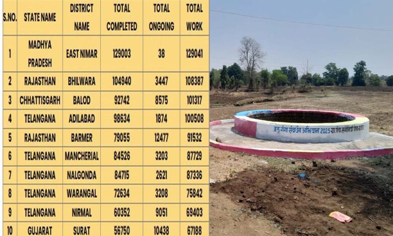 जल संचय करने वाले जिलों में देश में खंडवा बना नंबर वन
