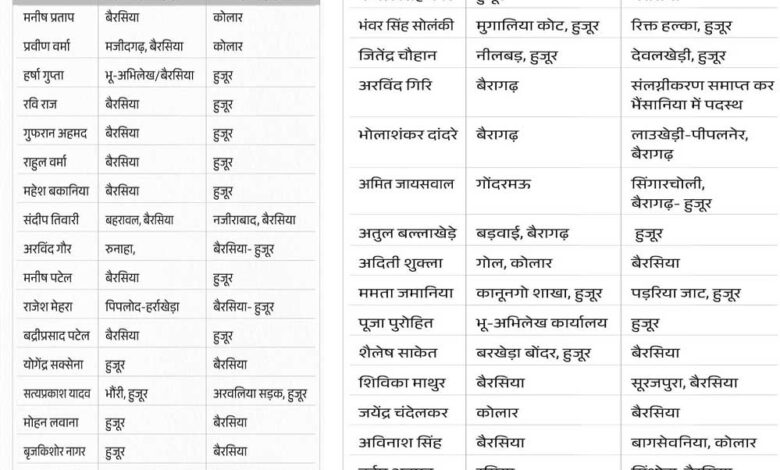 भोपाल-की-एक-ही-तहसील-में-3-साल-से-जमे-33-पटवारियों-को-हटाया-गया,-4-राजस्व-निरीक्षकों-के-भी-तबादले