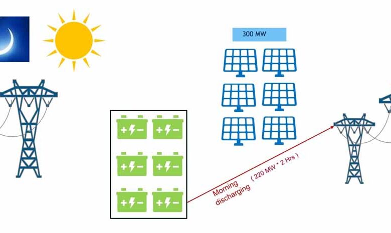 मुरैना-‘सोलर-प्लस-स्टोरेज’-परियोजना-ने-ग्रीन-ऊर्जा-और-स्टोरेज-को-दी-नई-दिशा:-मुख्यमंत्री-डॉ.-यादव